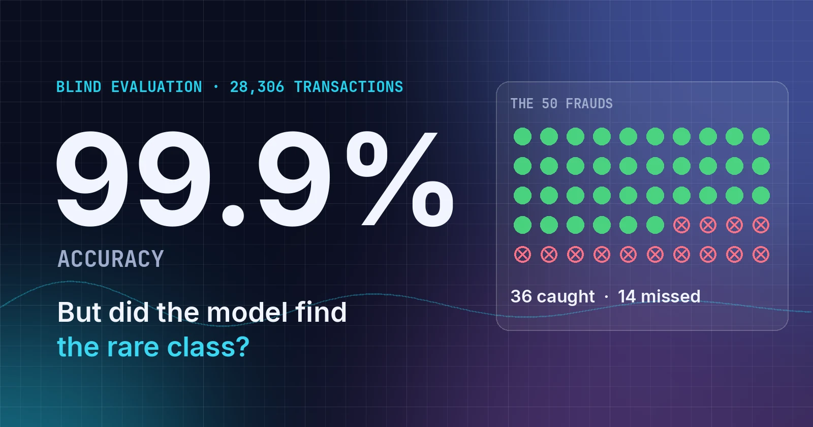 A large readout showing 99.9% accuracy, with the question: but did the model find the rare fraud class?