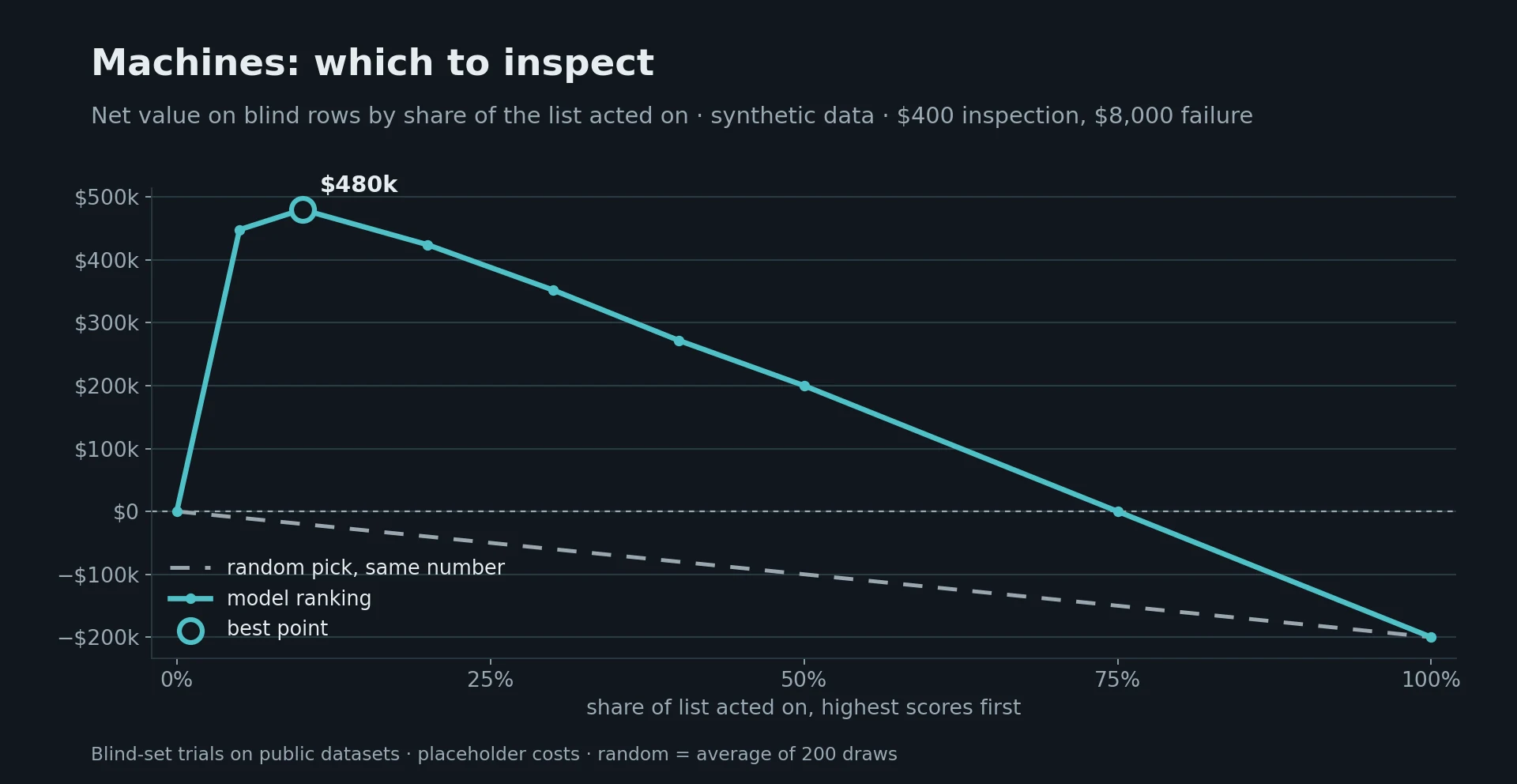 Profit curve for machine inspections: net value by share of readings inspected, model ranking against a random pick, peaking at $480k when the top 10% are inspected