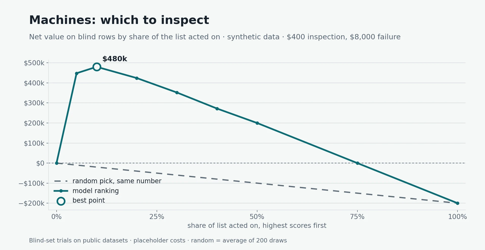 Profit curve for machine inspections: net value by share of readings inspected, model ranking against a random pick, peaking at $480k when the top 10% are inspected