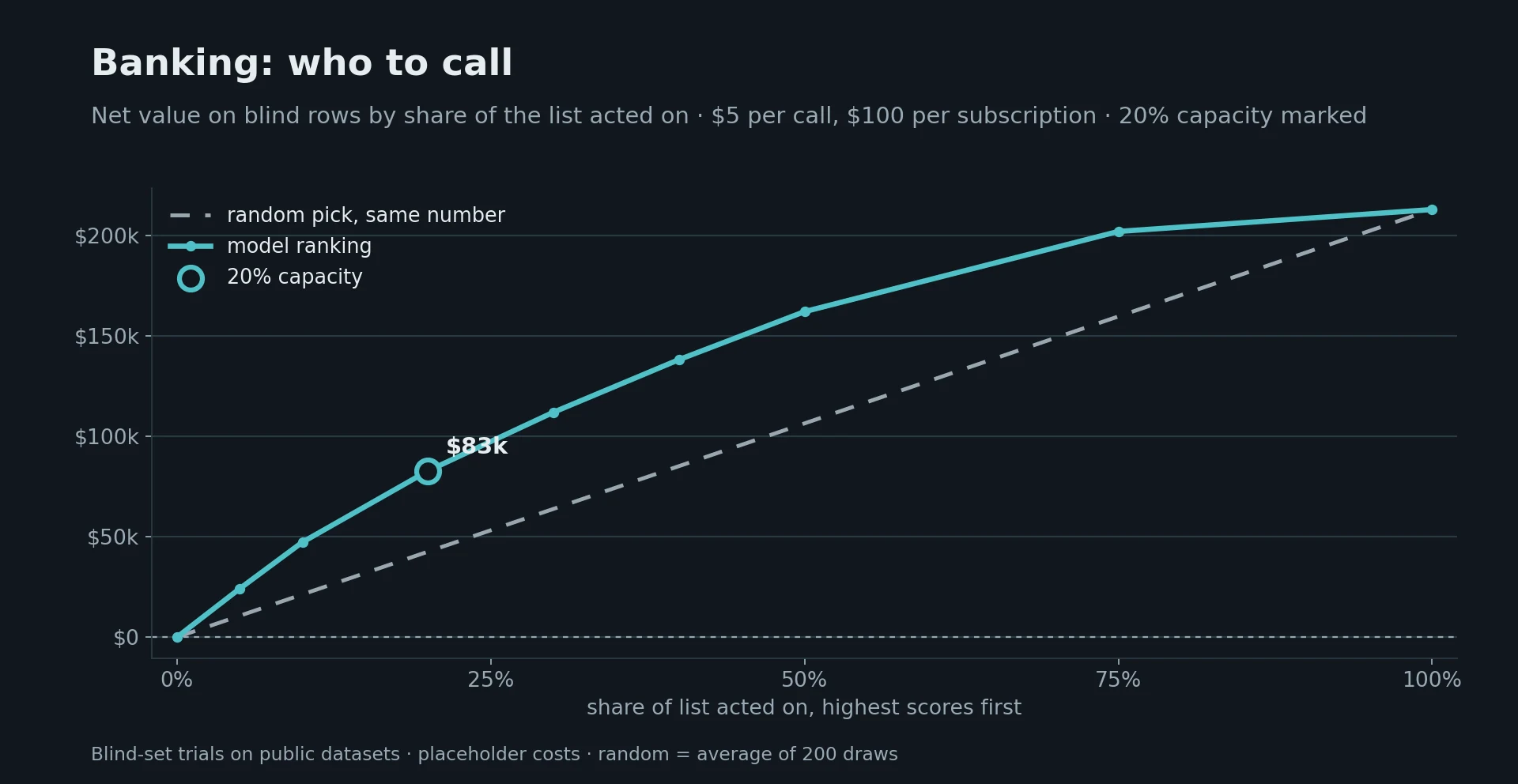 Profit curve for bank calls: net value by share of prospects called, model ranking against random, $83k at 20% capacity; at 100% both reach about $213k
