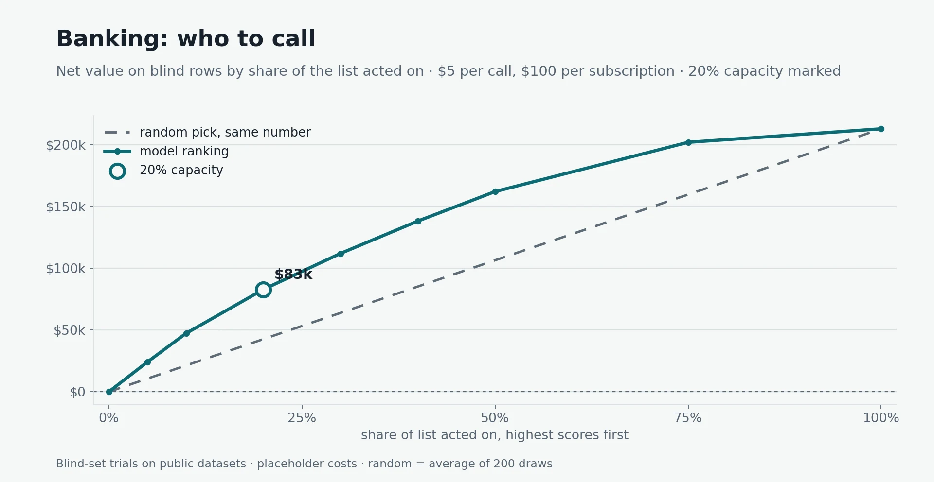 Profit curve for bank calls: net value by share of prospects called, model ranking against random, $83k at 20% capacity; at 100% both reach about $213k