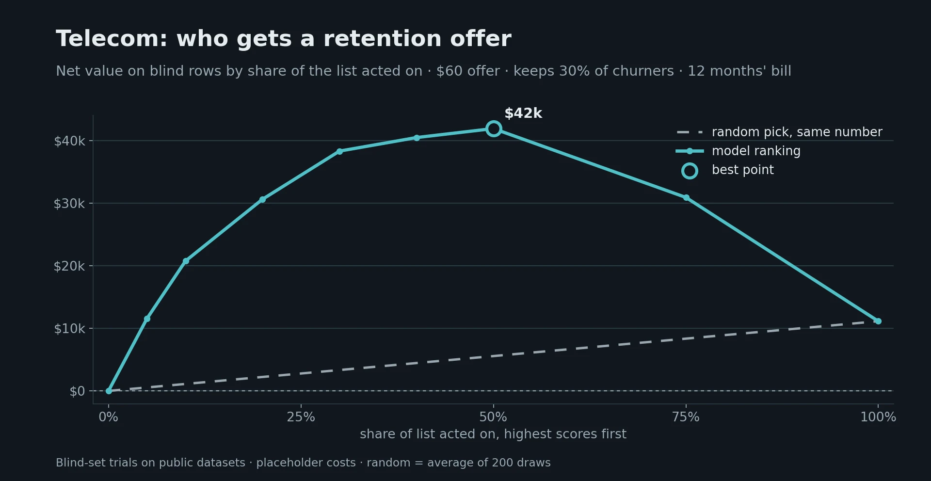 Profit curve for telecom retention: net value by share of customers offered a deal, model ranking against random, peaking near $42k at the top 50%