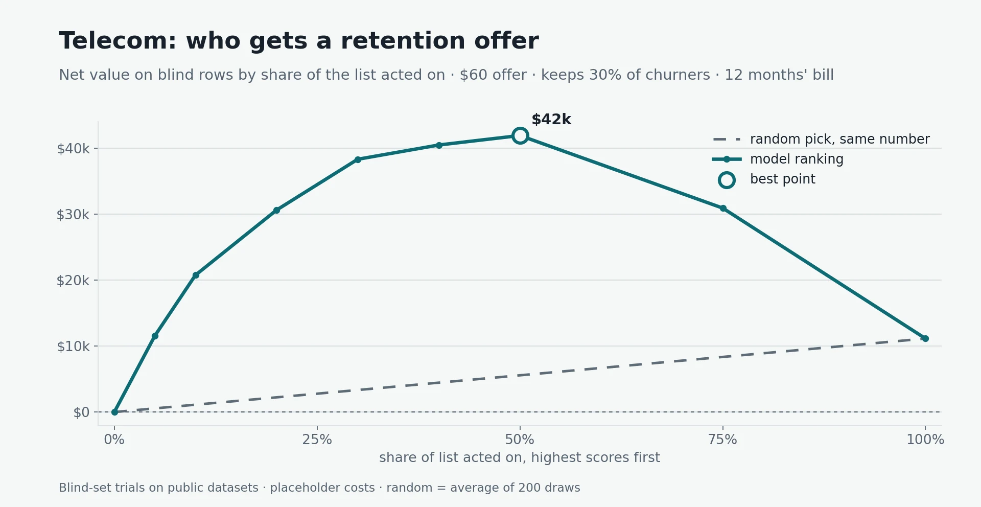 Profit curve for telecom retention: net value by share of customers offered a deal, model ranking against random, peaking near $42k at the top 50%