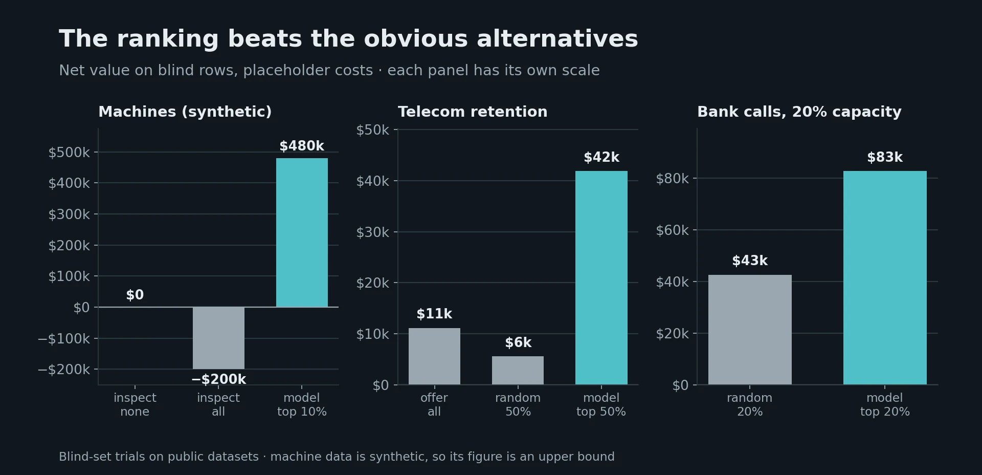 Three panels of net value on blind rows: machines — inspect none 200k, model top 10% $480k; telecom retention — offer all $11k, random 50% $6k, model top 50% $42k; bank calls at 20% capacity — random $43k, model $83k