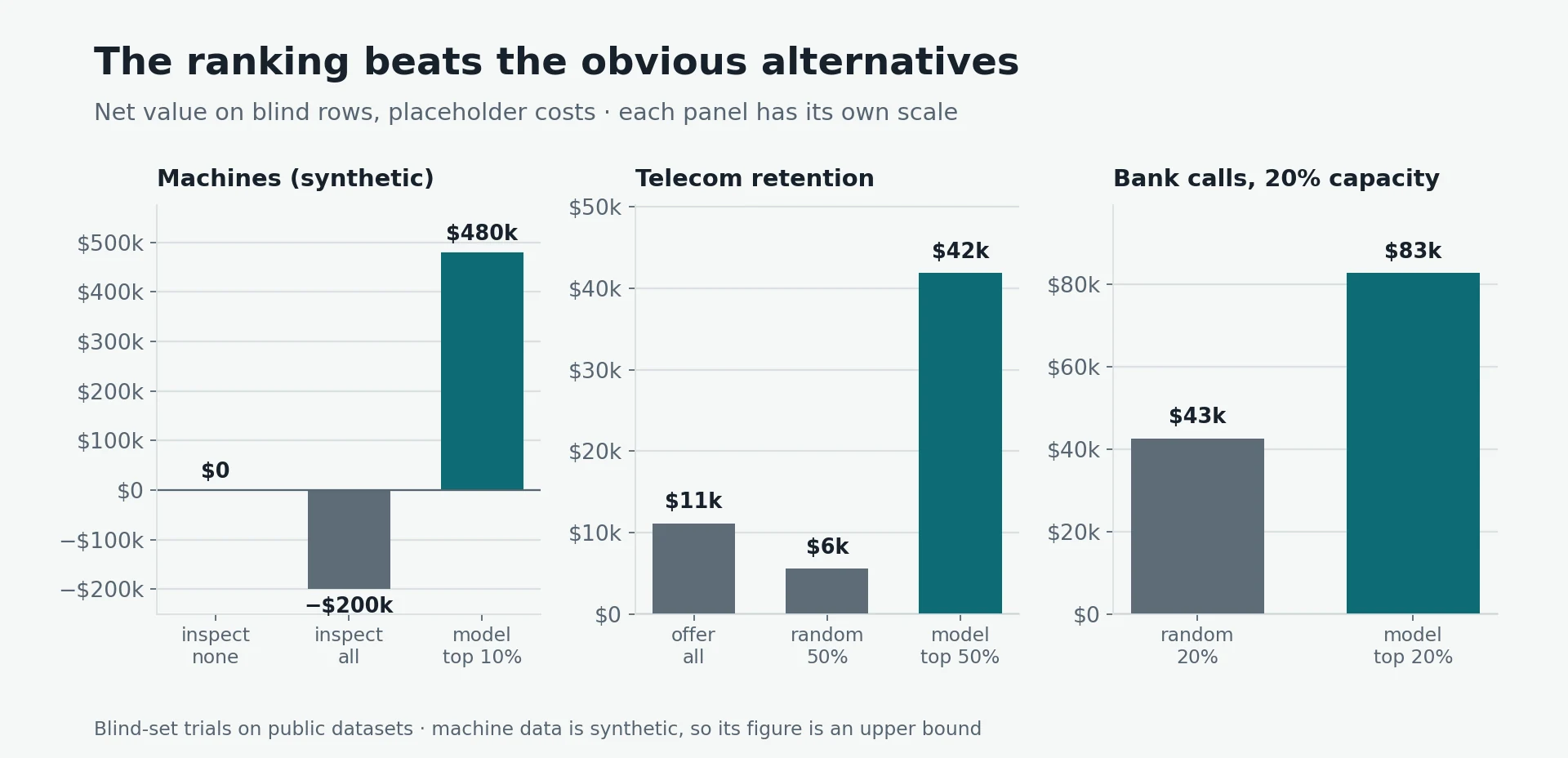 Three panels of net value on blind rows: machines — inspect none 200k, model top 10% $480k; telecom retention — offer all $11k, random 50% $6k, model top 50% $42k; bank calls at 20% capacity — random $43k, model $83k