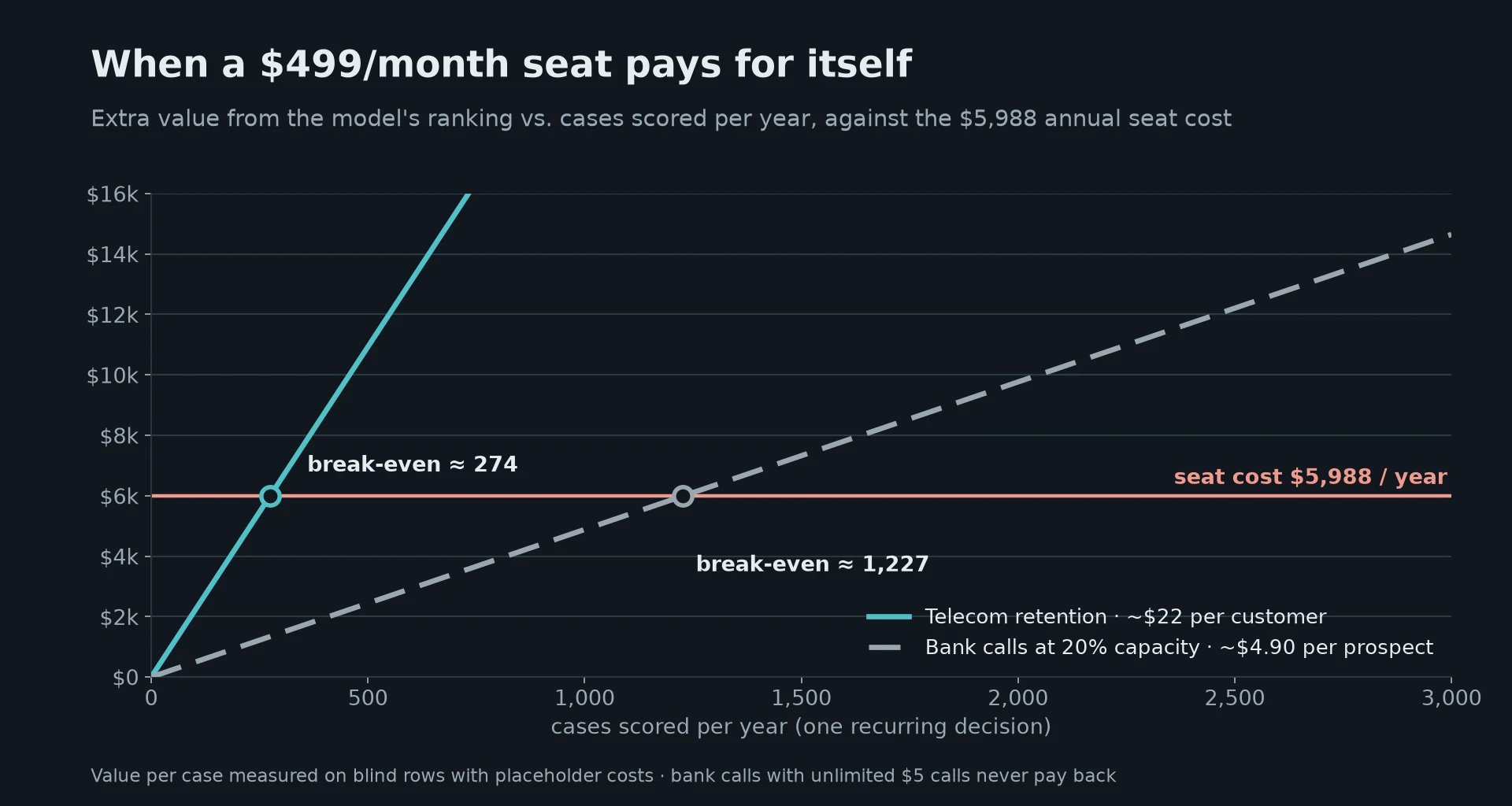 Payback chart: extra value per year against cases scored per year, with the $5,988 annual seat cost as a horizontal line; telecom retention breaks even at about 274 customers and bank calls at 20% capacity at about 1,227 prospects