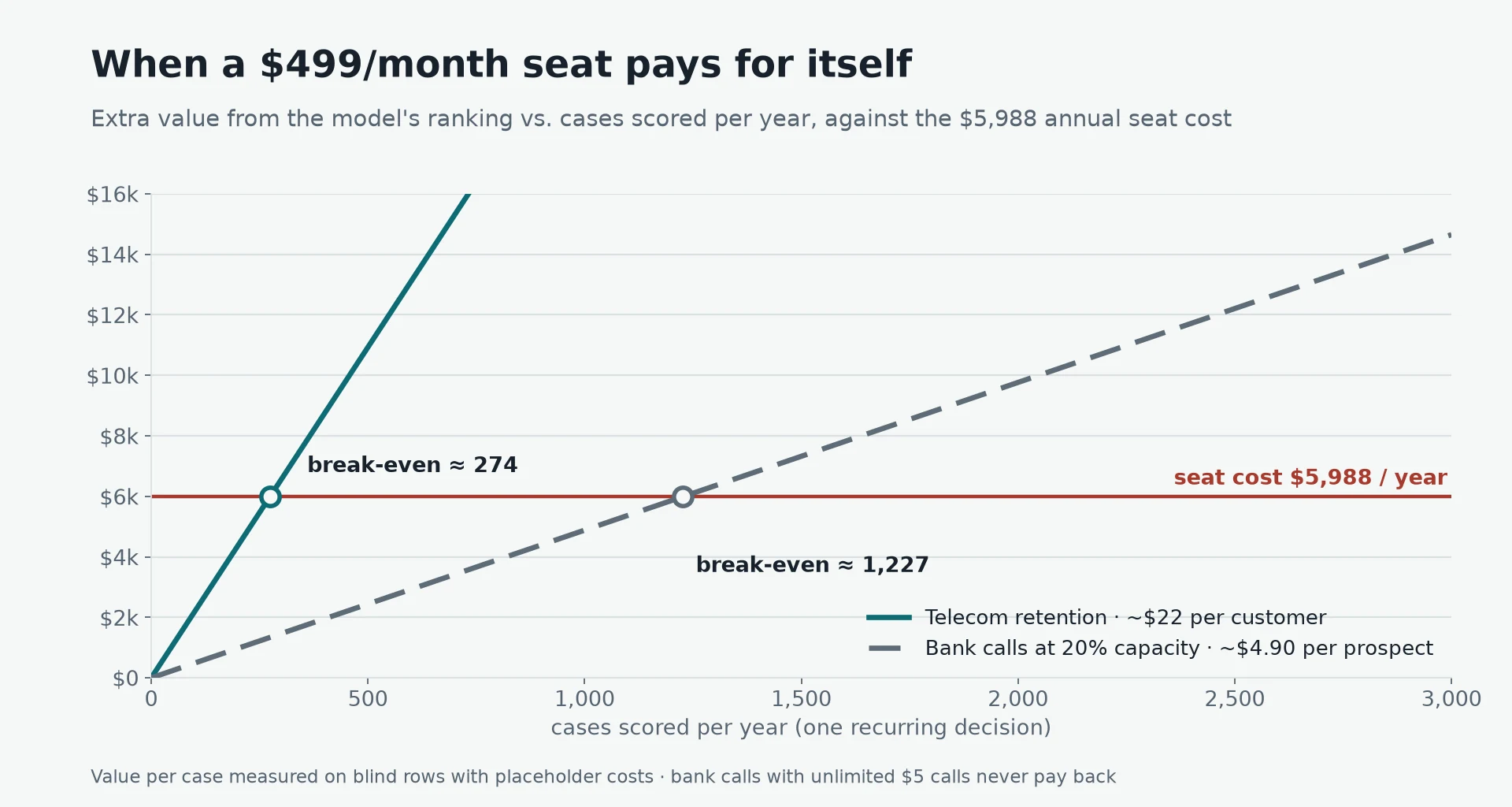 Payback chart: extra value per year against cases scored per year, with the $5,988 annual seat cost as a horizontal line; telecom retention breaks even at about 274 customers and bank calls at 20% capacity at about 1,227 prospects