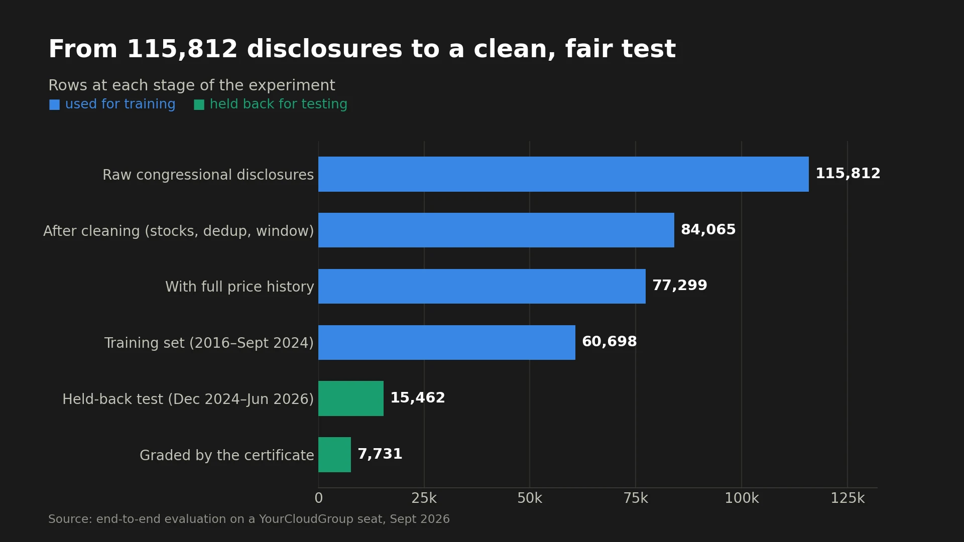 Bar chart of rows at each stage: 115,812 raw congressional disclosures, 84,065 after cleaning, 77,299 with full price history, 60,698 in the training set (2016 to September 2024), 15,462 in the held-back test (December 2024 to June 2026) and 7,731 graded by the certificate