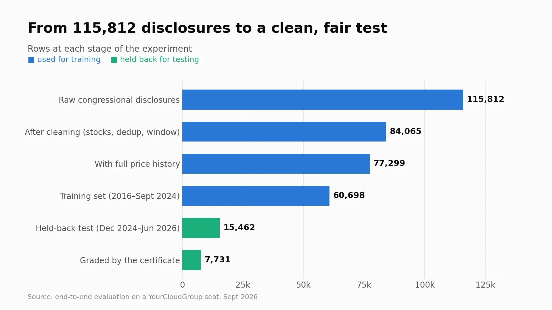 Bar chart of rows at each stage: 115,812 raw congressional disclosures, 84,065 after cleaning, 77,299 with full price history, 60,698 in the training set (2016 to September 2024), 15,462 in the held-back test (December 2024 to June 2026) and 7,731 graded by the certificate