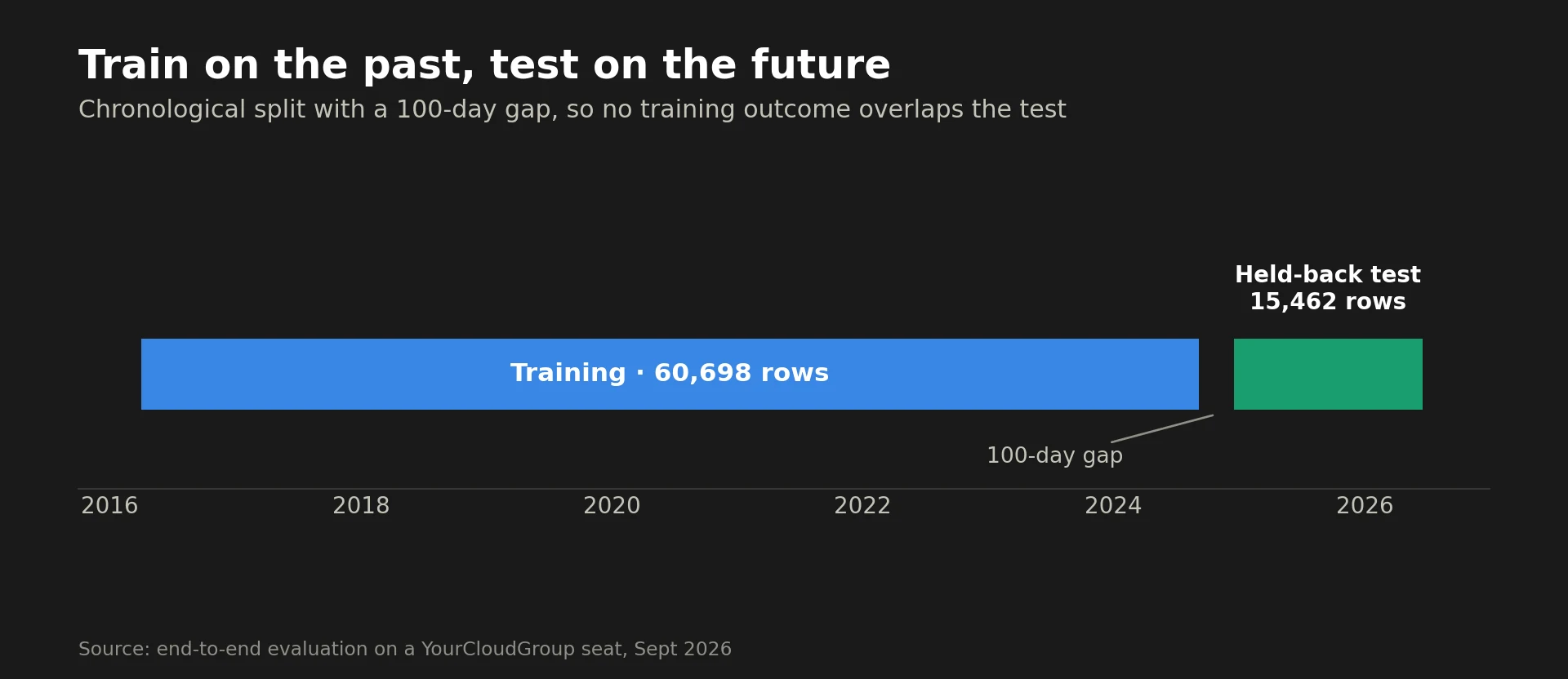 Timeline of the chronological split: 60,698 training rows from 2016 to 2024, a 100-day gap, then 15,462 held-back test rows