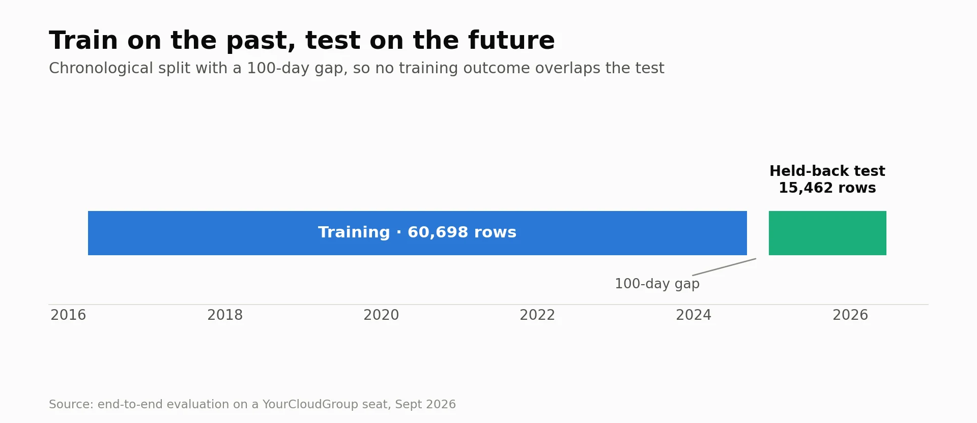 Timeline of the chronological split: 60,698 training rows from 2016 to 2024, a 100-day gap, then 15,462 held-back test rows