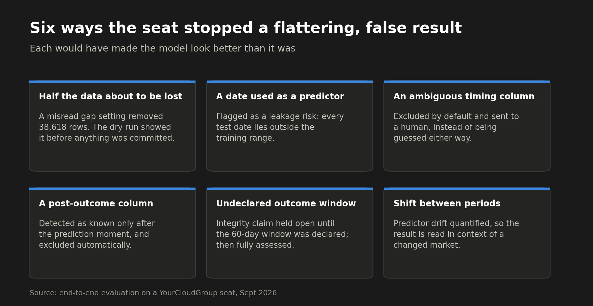 Six cards: half the data about to be lost, a date used as a predictor, an ambiguous timing column, a post-outcome column, an undeclared outcome window, and a shift between periods