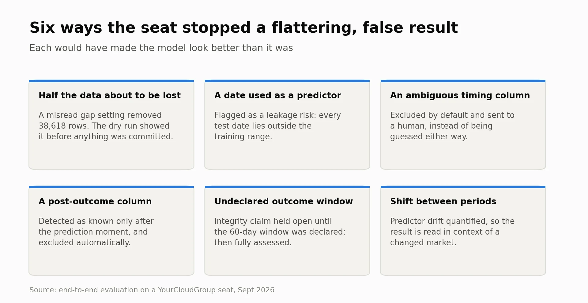 Six cards: half the data about to be lost, a date used as a predictor, an ambiguous timing column, a post-outcome column, an undeclared outcome window, and a shift between periods