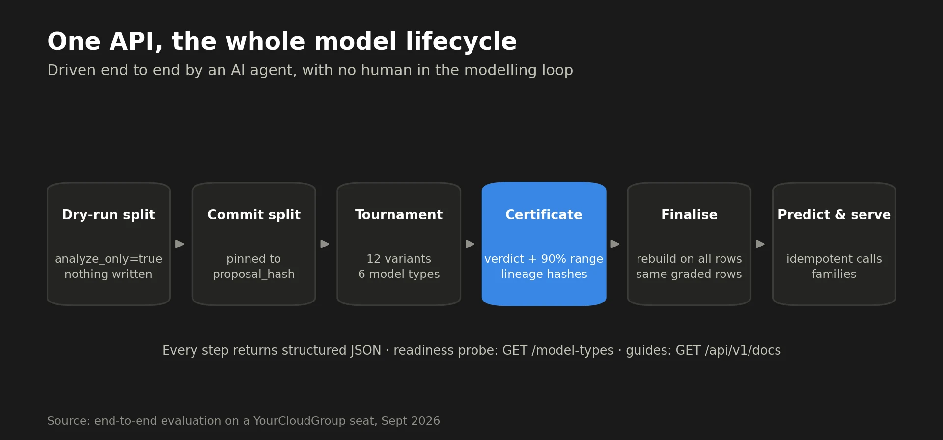 Pipeline of six steps through one API: dry-run split, commit split pinned to the proposal hash, tournament of 12 variants and 6 model types, certificate with verdict and 90% range and lineage hashes, finalise on all rows, predict and serve with idempotent calls and families