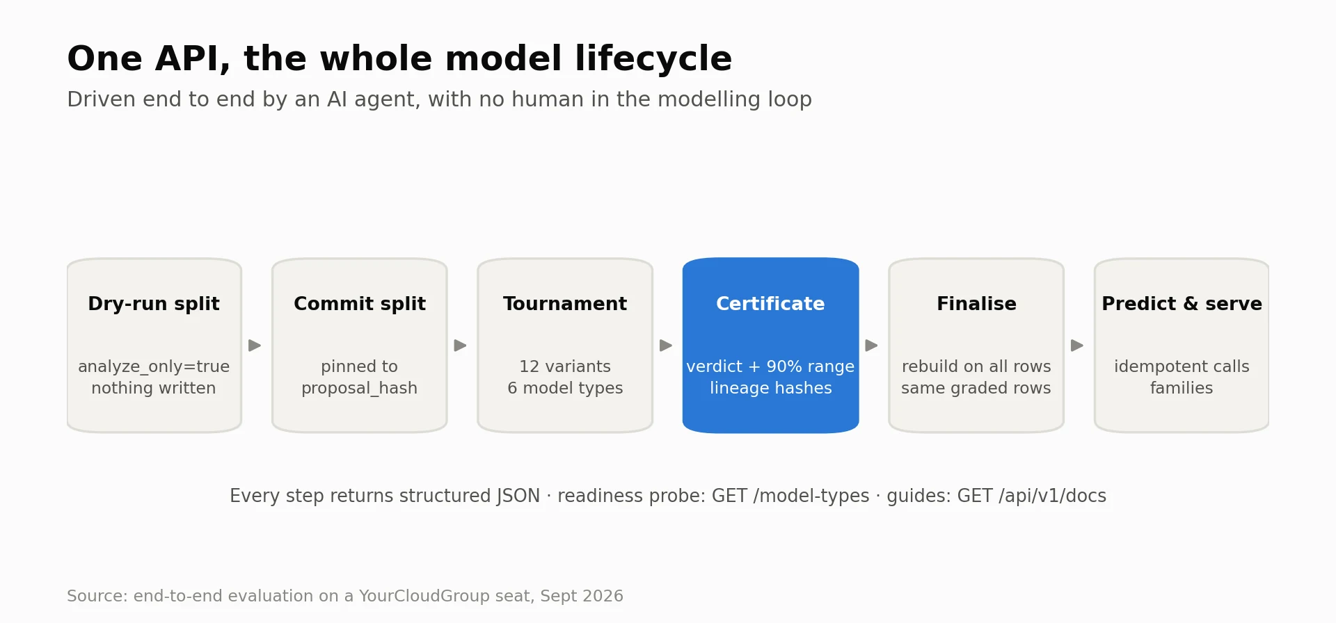 Pipeline of six steps through one API: dry-run split, commit split pinned to the proposal hash, tournament of 12 variants and 6 model types, certificate with verdict and 90% range and lineage hashes, finalise on all rows, predict and serve with idempotent calls and families