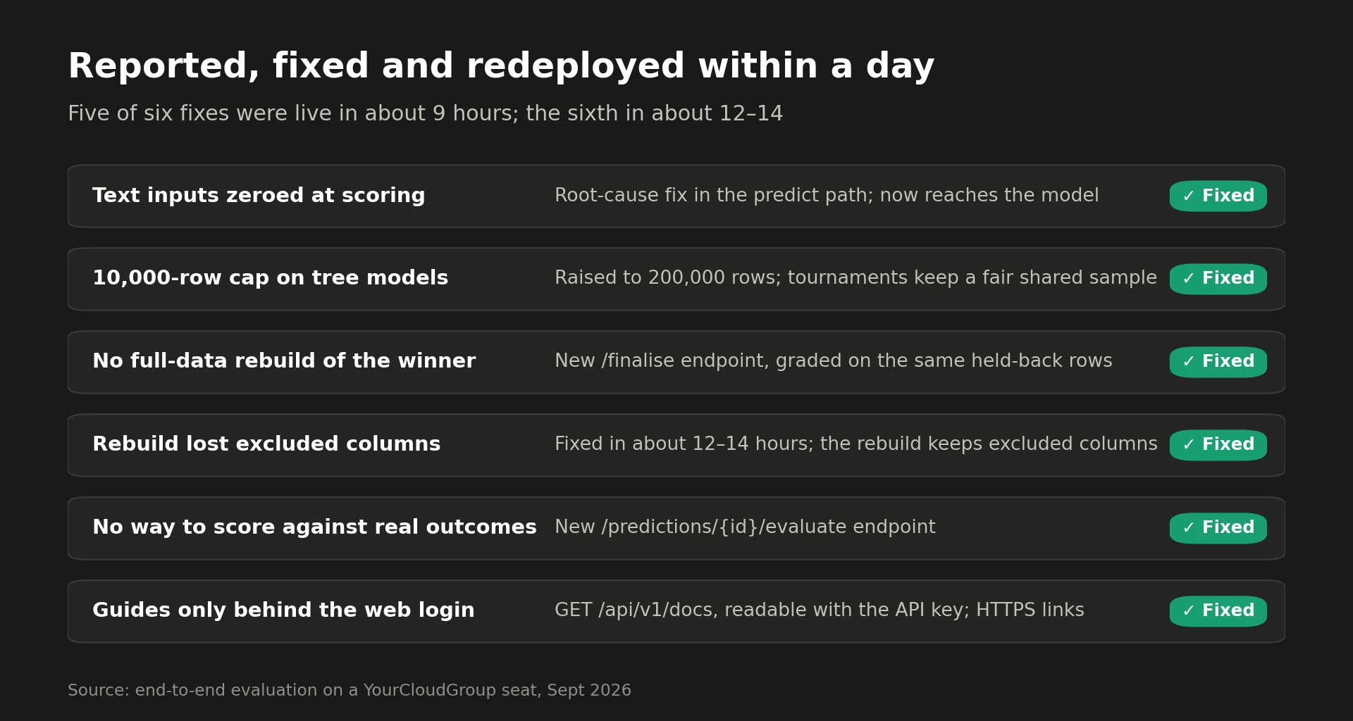 Six issues, each marked fixed: text inputs zeroed at scoring, a 10,000-row cap on tree models, no full-data rebuild, rebuild lost excluded columns, no way to score against real outcomes, and guides only behind the web login