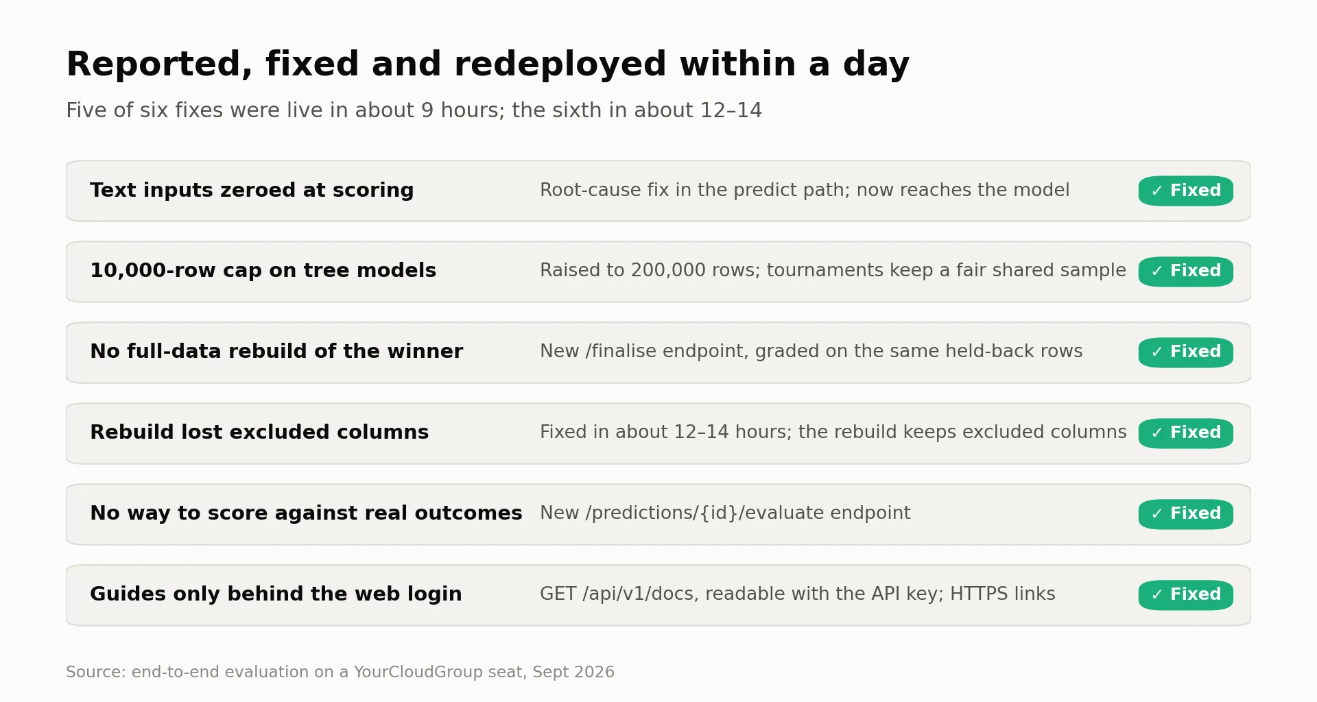 Six issues, each marked fixed: text inputs zeroed at scoring, a 10,000-row cap on tree models, no full-data rebuild, rebuild lost excluded columns, no way to score against real outcomes, and guides only behind the web login