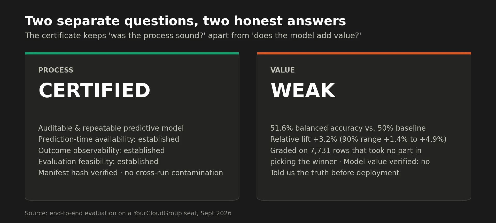 Two panels: process CERTIFIED — auditable and repeatable, prediction-time availability, outcome observability and evaluation feasibility established, manifest hash verified, no cross-run contamination; value WEAK — +3.2 points balanced accuracy over baseline, 90% range +1.4 to +4.9 points, 7,731 held-back rows, model value not verified