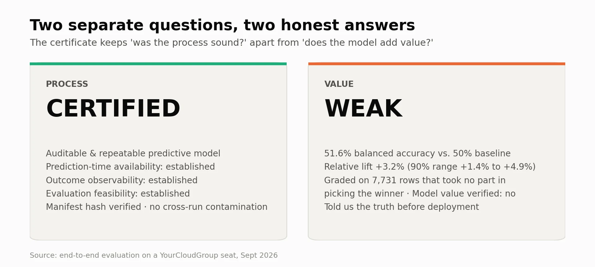 Two panels: process CERTIFIED — auditable and repeatable, prediction-time availability, outcome observability and evaluation feasibility established, manifest hash verified, no cross-run contamination; value WEAK — +3.2 points balanced accuracy over baseline, 90% range +1.4 to +4.9 points, 7,731 held-back rows, model value not verified